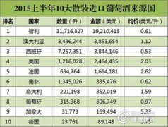 <b>散装葡萄酒的海关进口数据，你读懂了啥？</b>