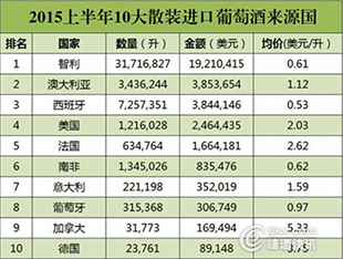 散装酒进口数据